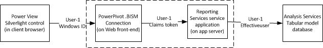 Imersonated connection to tabular db