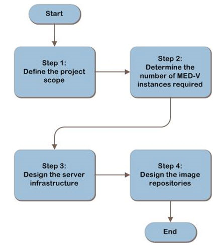 IP&D - MEDV