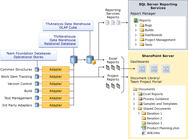 Team Foundation Data Stores and Reports Overview