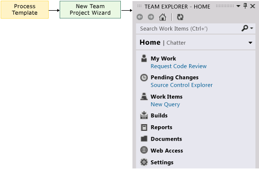 Process Template is used to create a Team Project