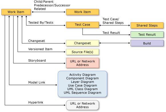 Supported Link Types