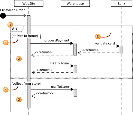 Combined Fragment with two Interaction Operands