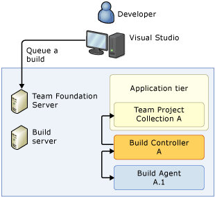 A single-machine system on application tier