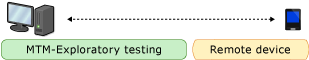 Exploratory testing on a remote device