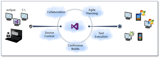 TFS in the Cloud