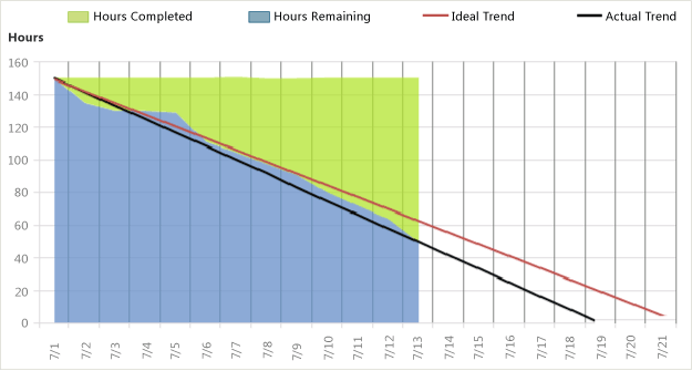 Healthy version of Burndown report