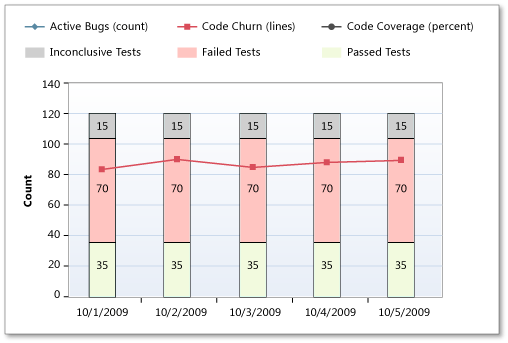 Test Failing in Build Quality Indicators report