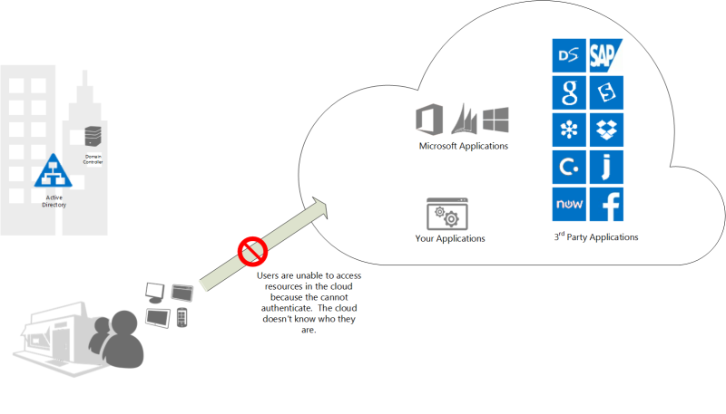 Cloud Authentication Problem