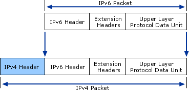 IPv6 over IPv4 Tunneling