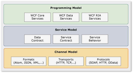 WCF layers