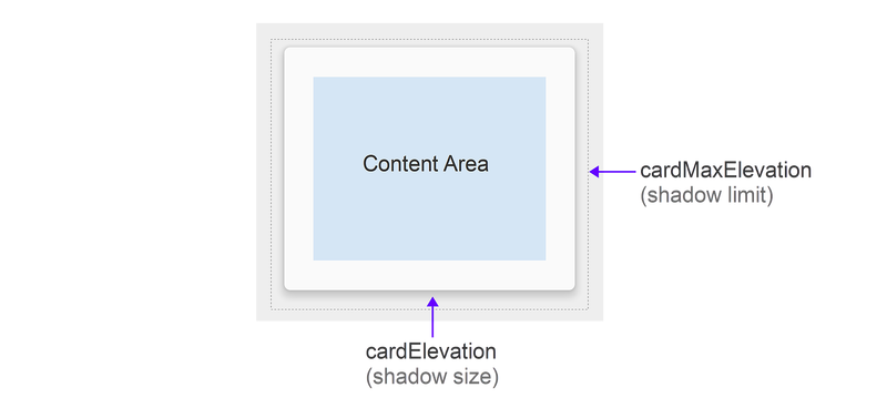 Diagram atribut elevasi CardView