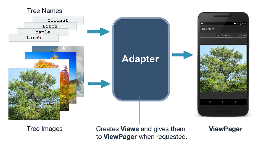 Diagram yang mengilustrasikan bagaimana Adapter menyambungkan gambar dan nama ke ViewPager