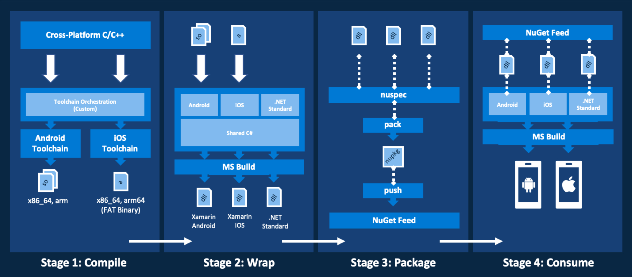 Pendekatan tingkat tinggi untuk menggunakan C/C++ dengan Xamarin