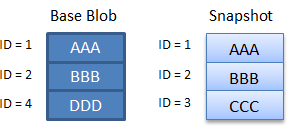 Diagram memperlihatkan bagaimana blok dibebankan dalam skenario 3