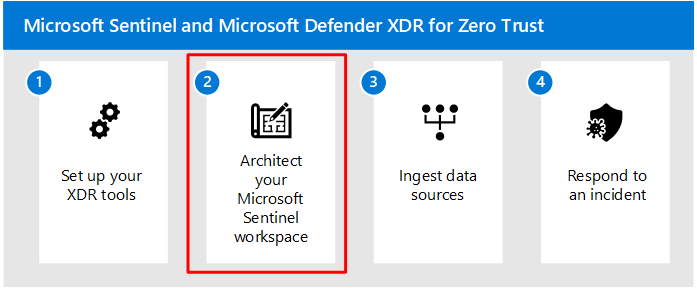 Gambar langkah-langkah solusi Microsoft Sentinel dan XDR dengan langkah 2 disorot