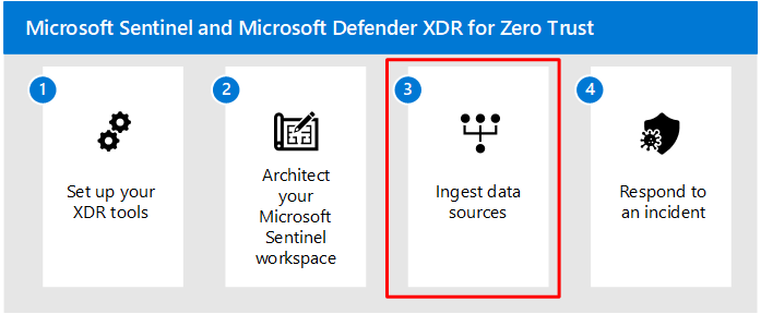 Gambar langkah-langkah solusi Microsoft Sentinel dan XDR dengan langkah 3 disorot