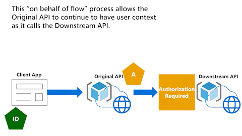 Diagram animasi menunjukkan API Asli memberikan token akses ke API Hilir.