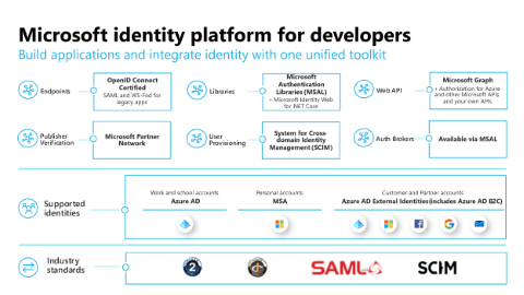 Diagram mengilustrasikan toolkit terpadu dari platform identitas Microsoft untuk pengembang yang mendukung beberapa identitas dan standar industri.