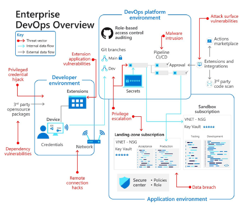 Diagram mengilustrasikan lingkungan DevOps dan ancaman keamanan seperti yang dijelaskan dalam eBook yang ditautkan di atas dan dirangkum dalam artikel terkait yang ditautkan di sini.