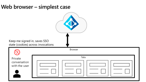 Diagram mengilustrasikan skenario permukaan web bersama tempat aplikasi berjalan di browser.