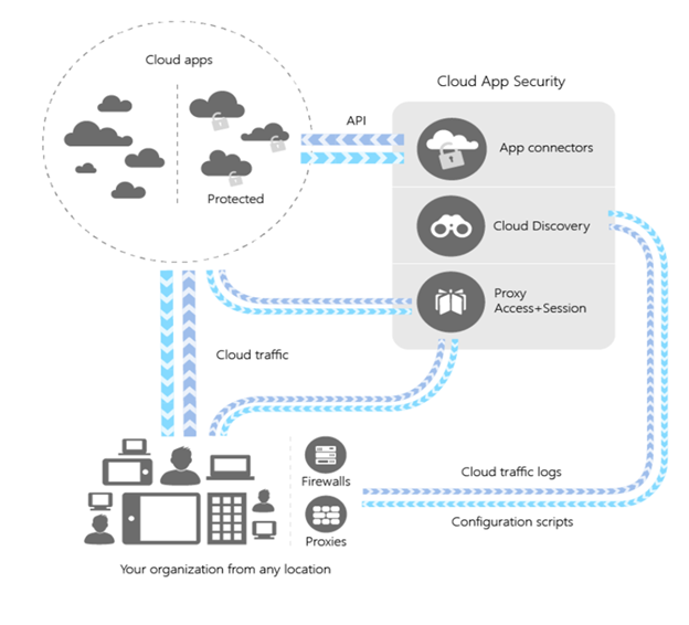 Diagram arsitektur memperlihatkan cara organisasi menggunakan fitur aplikasi Defender untuk Cloud termasuk konektor aplikasi, penemuan cloud, dan akses proksi. Konektor aplikasi terhubung ke aplikasi cloud yang dilindungi melalui API. Penemuan cloud menggunakan log lalu lintas dan menyediakan skrip konfigurasi. Akses proksi berada di antara organisasi dan aplikasi yang dilindungi di cloud.