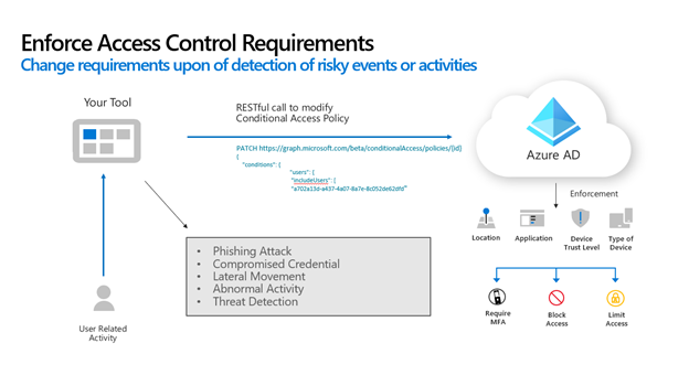 Diagram memperlihatkan pengguna menggunakan aplikasi, yang kemudian memanggil ID Microsoft Entra untuk mengatur kondisi kebijakan akses bersyarjana berdasarkan aktivitas pengguna.