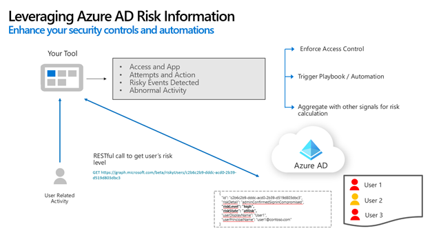 Diagram memperlihatkan pengguna menggunakan aplikasi, yang kemudian memanggil ID Microsoft Entra untuk mengambil tingkat risiko pengguna.