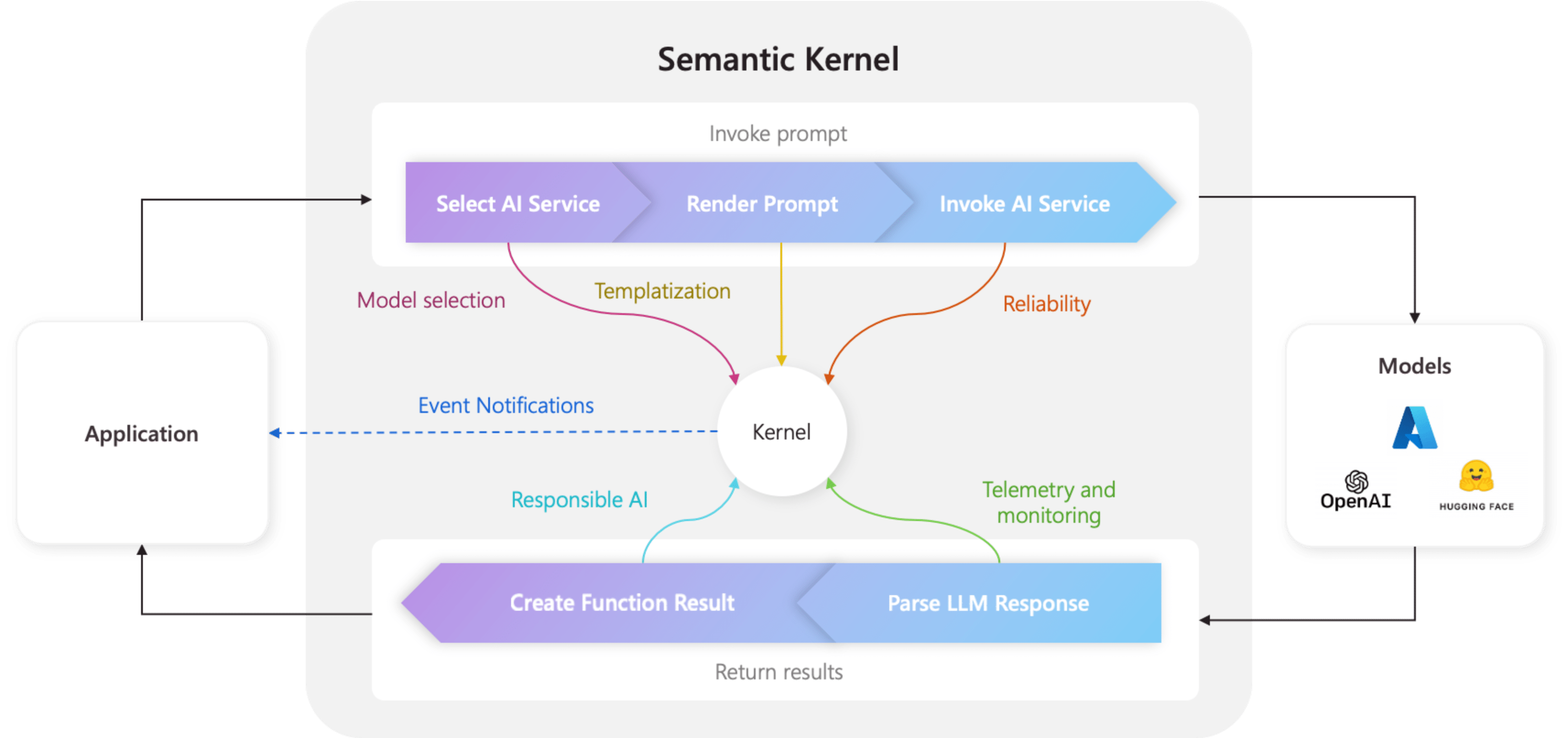 Kernel berada di pusat segala sesuatu di Kernel Semantik