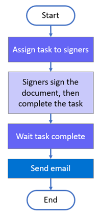 Collect feedback workflow migrated structure.