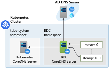 Pod terhubung ke server CoreDNS di namespace layanan mereka sendiri