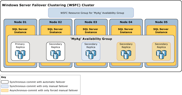 Mode ketersediaan dan failover replika