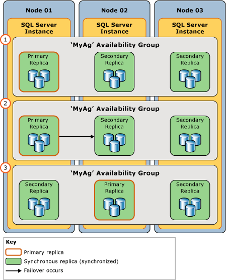 Ilusi failover manual yang direncanakan