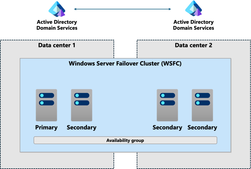 Diagram WSFC yang mencakup dua pusat data yang tersambung ke domain yang sama.