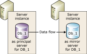 Mitra dalam sesi pencerminan database