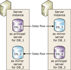 Dua instans server dalam dua sesi bersamaan