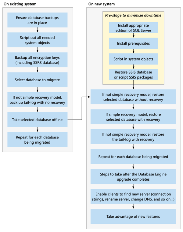 Diagram yang memperlihatkan metode peningkatan penginstalan baru menggunakan pencadangan dan pemulihan untuk penyimpanan terlampir.