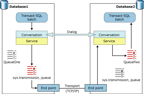 Komunikasi jaringan broker antara dua instans