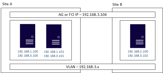 Diagram konfigurasi multi-subnet menggunakan VLAN dengan server di dua situs yang berbagi grup ketersediaan tunggal atau alamat IP FCI.