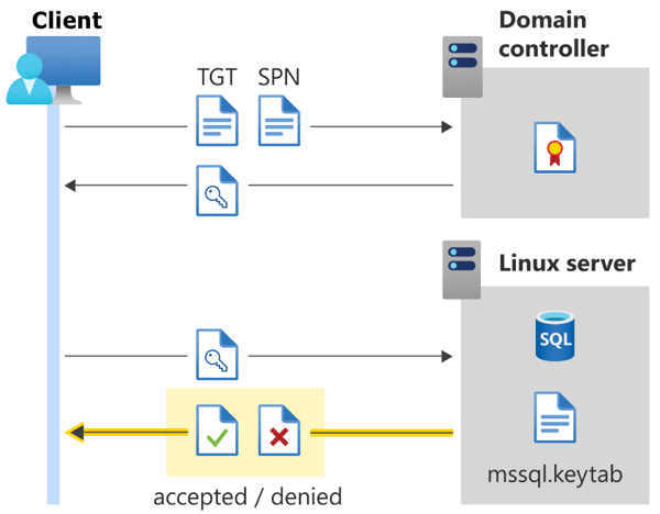 Diagram memperlihatkan autentikasi Direktori Aktif untuk SQL Server di Linux - koneksi diterima atau ditolak.