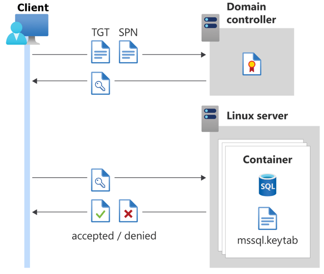 Diagram memperlihatkan autentikasi Direktori Aktif untuk Kontainer SQL Server.