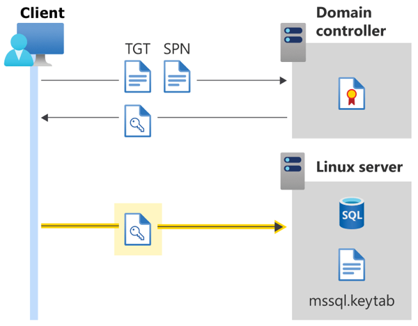 Diagram memperlihatkan autentikasi Direktori Aktif untuk SQL Server di Linux - kunci sesi dikirim ke server.