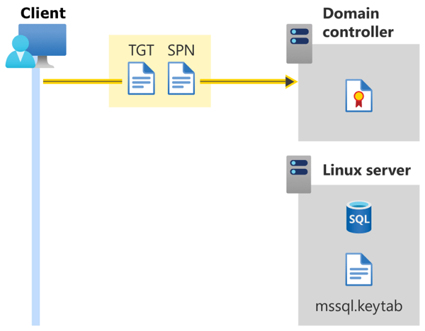 Diagram memperlihatkan autentikasi Direktori Aktif untuk SQL Server di Linux - Tiket Pemberian Tiket dan Nama Perwakilan Layanan yang dikirim ke Pengendali Domain.