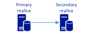 Diagram grup ketersediaan dengan replika utama yang menyinkronkan data ke satu replika sekunder.