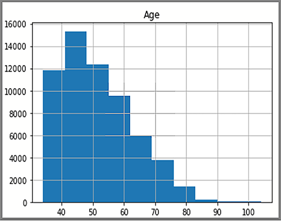 Diagram memperlihatkan distribusi histogram Pandas.