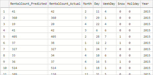 Hasil prediksi dari prosedur tersimpan