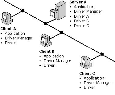 Arsitektur driver ODBC di server