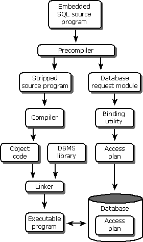 Steps to compile an embedded SQL program
