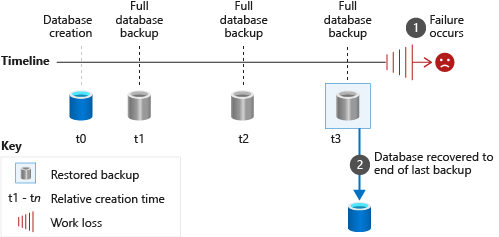 Memulihkan hanya cadangan database lengkap