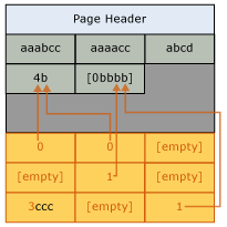 Diagram halaman setelah pemadatan kamus.