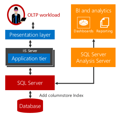 Diagram interaksi beban kerja OLTP dan analitik operasional waktu nyata.
